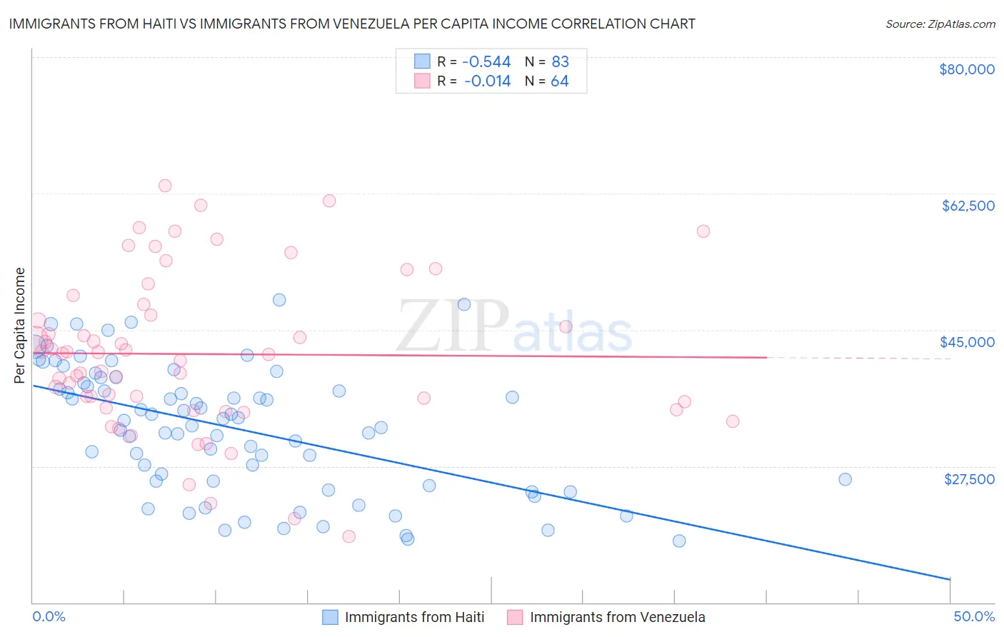 Immigrants from Haiti vs Immigrants from Venezuela Per Capita Income