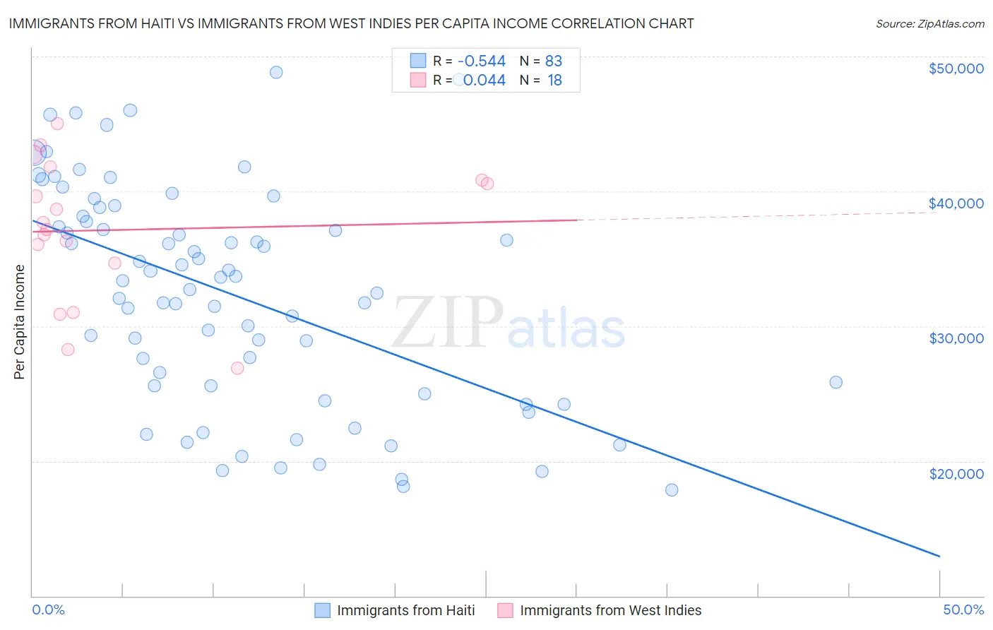 Immigrants from Haiti vs Immigrants from West Indies Per Capita Income