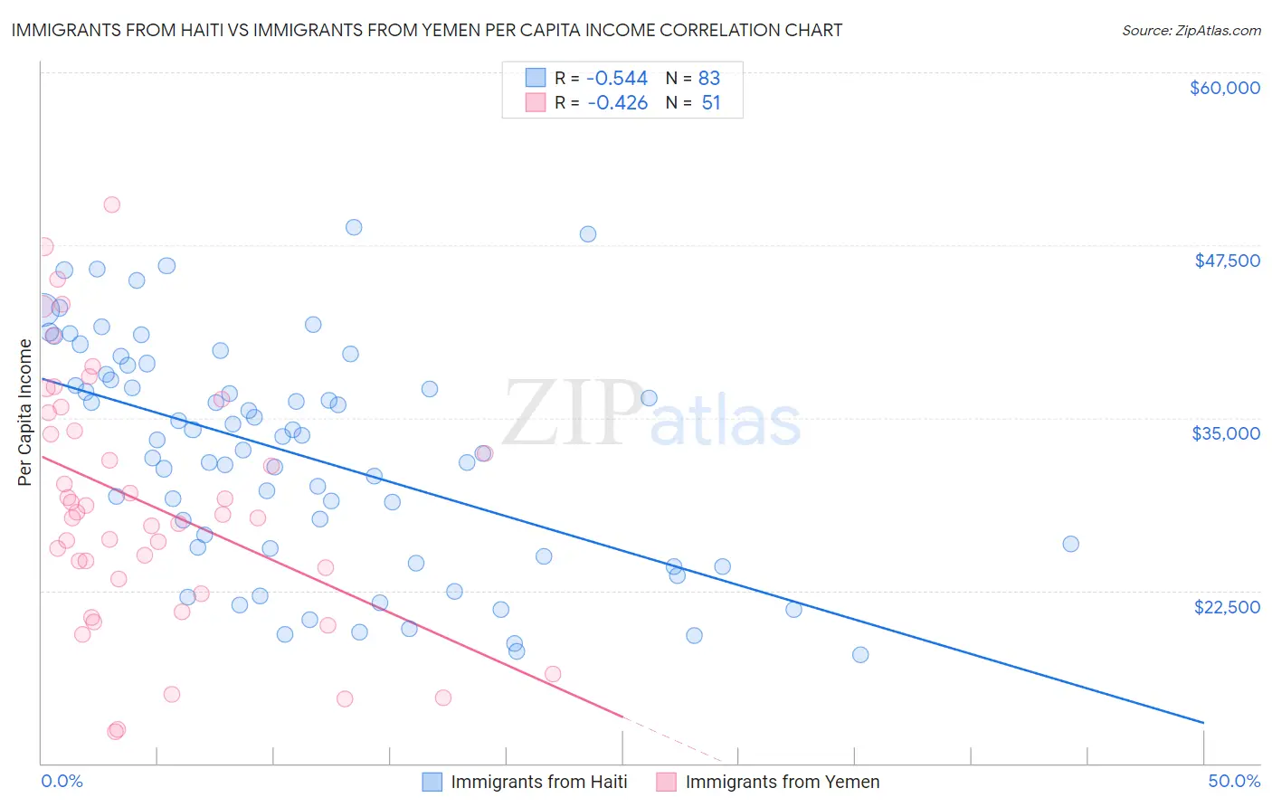 Immigrants from Haiti vs Immigrants from Yemen Per Capita Income