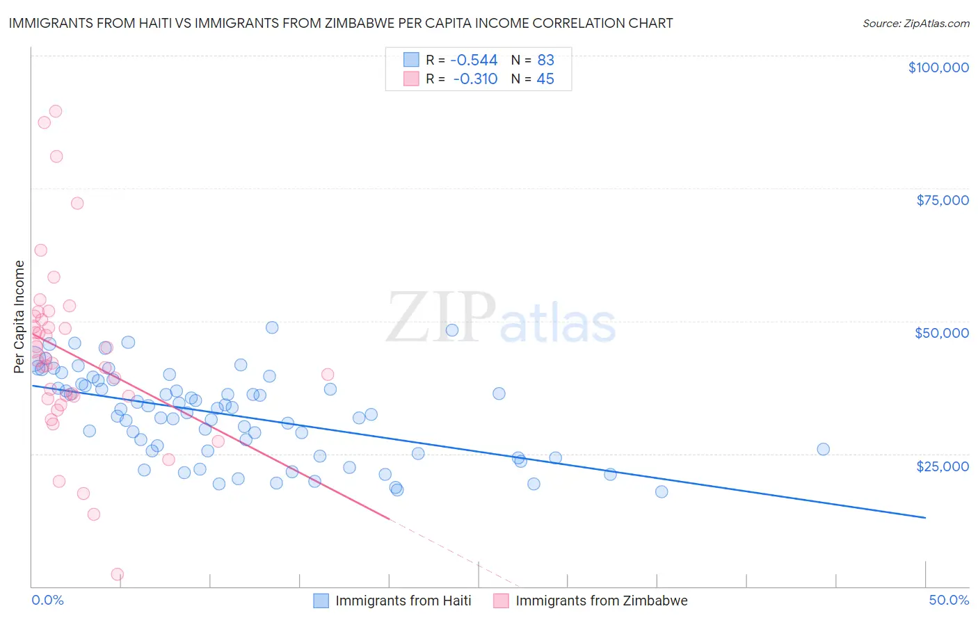 Immigrants from Haiti vs Immigrants from Zimbabwe Per Capita Income