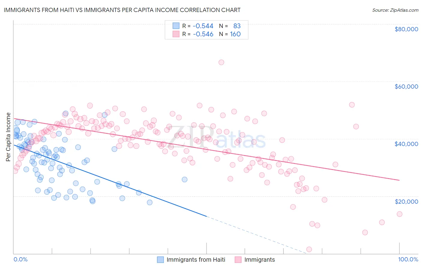 Immigrants from Haiti vs Immigrants Per Capita Income