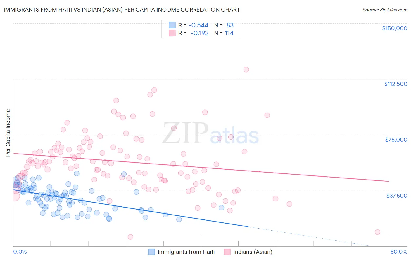 Immigrants from Haiti vs Indian (Asian) Per Capita Income