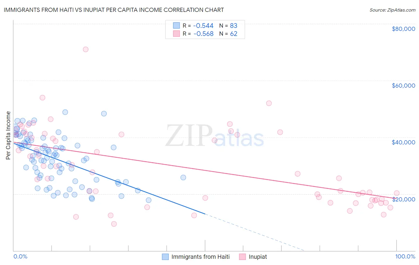 Immigrants from Haiti vs Inupiat Per Capita Income