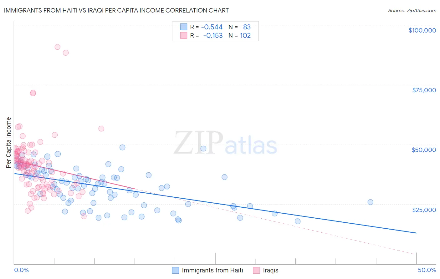 Immigrants from Haiti vs Iraqi Per Capita Income