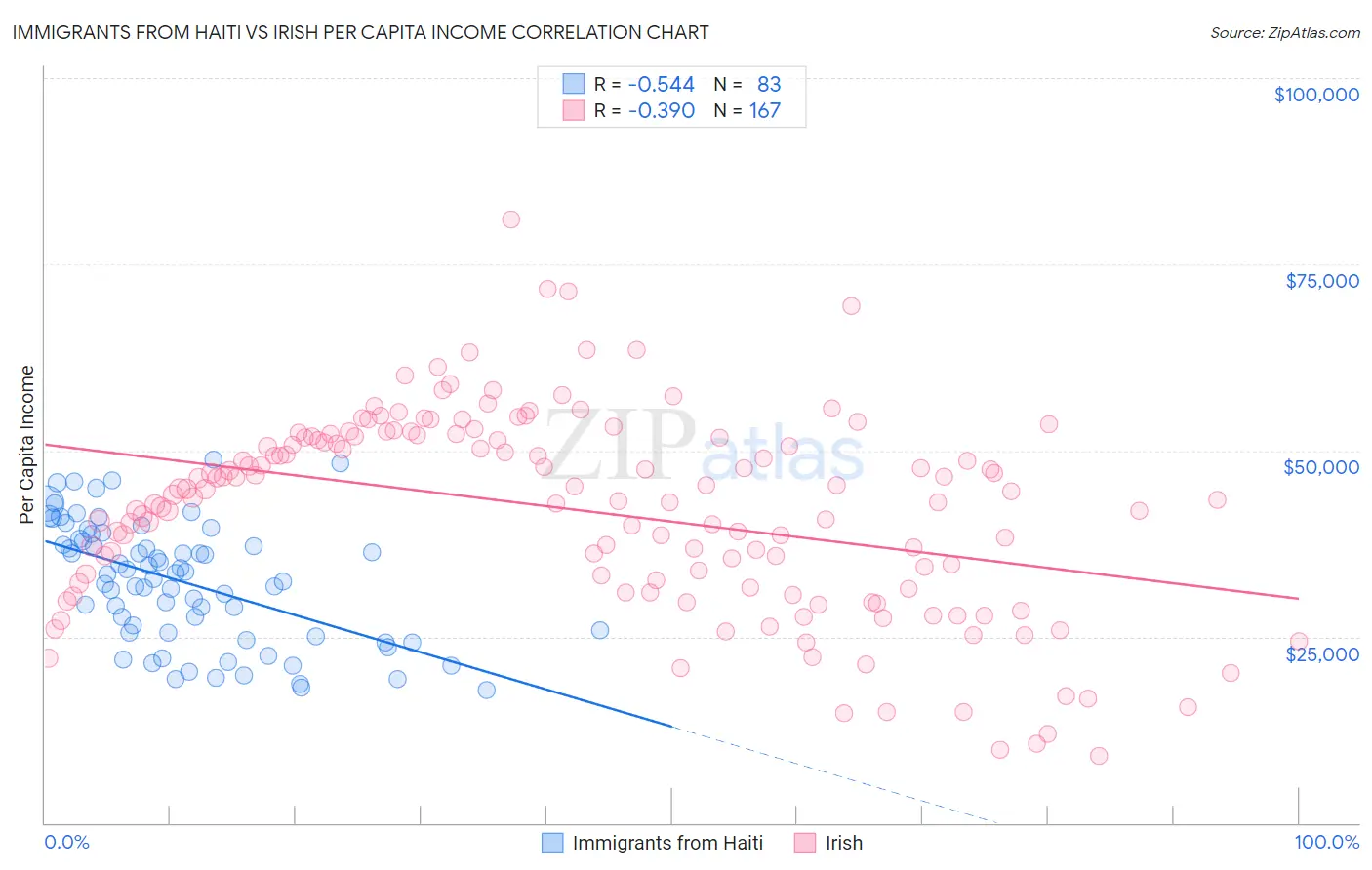 Immigrants from Haiti vs Irish Per Capita Income