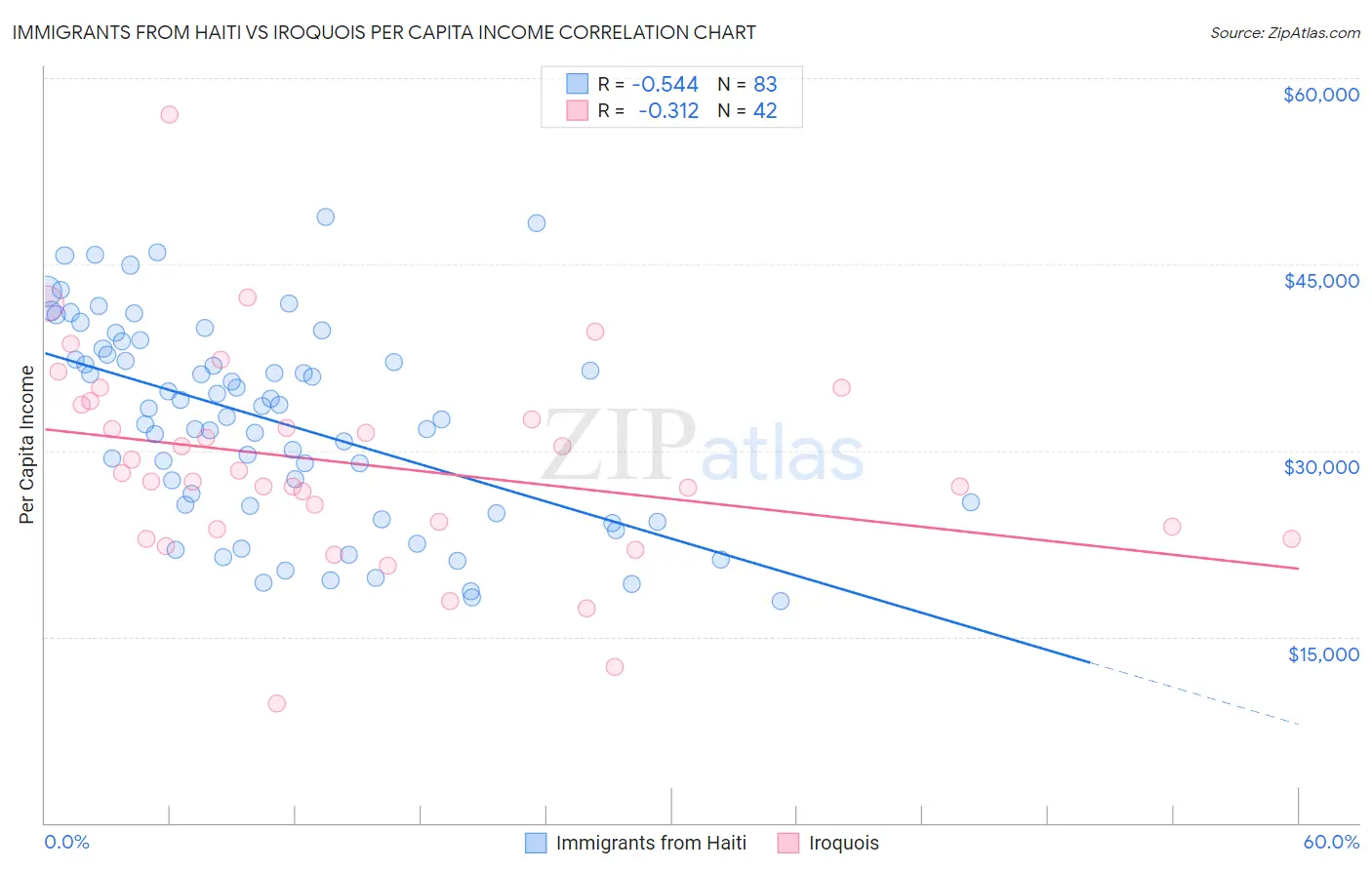 Immigrants from Haiti vs Iroquois Per Capita Income