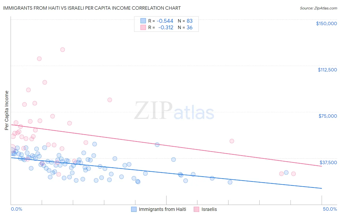 Immigrants from Haiti vs Israeli Per Capita Income