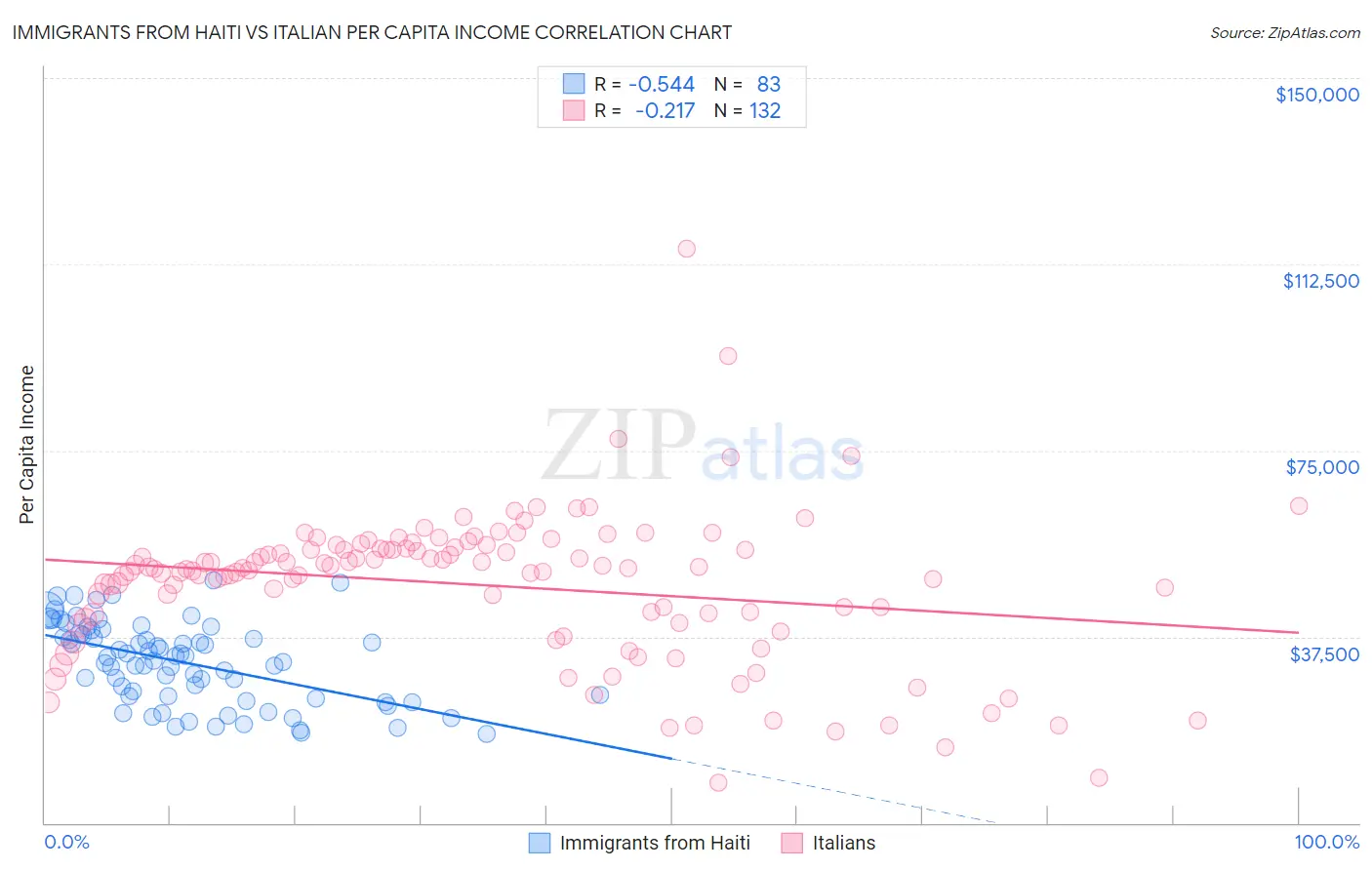 Immigrants from Haiti vs Italian Per Capita Income