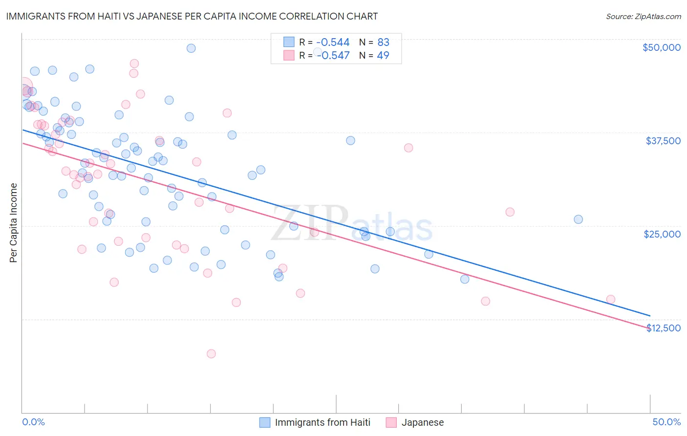 Immigrants from Haiti vs Japanese Per Capita Income