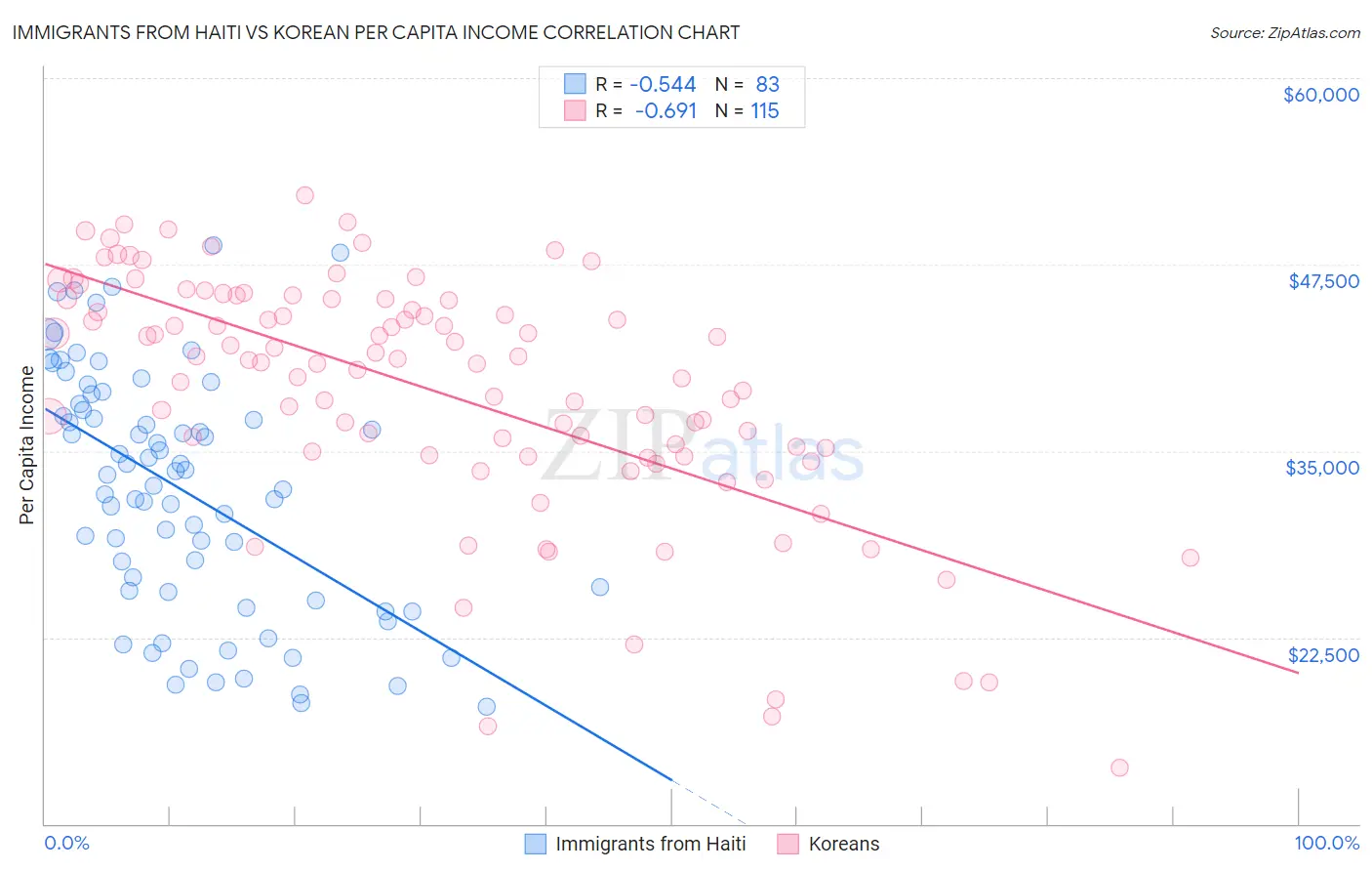 Immigrants from Haiti vs Korean Per Capita Income