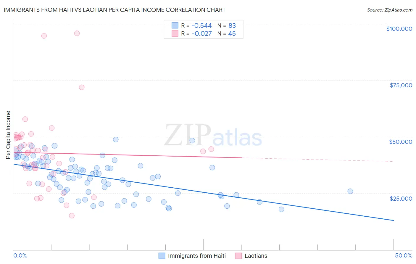 Immigrants from Haiti vs Laotian Per Capita Income