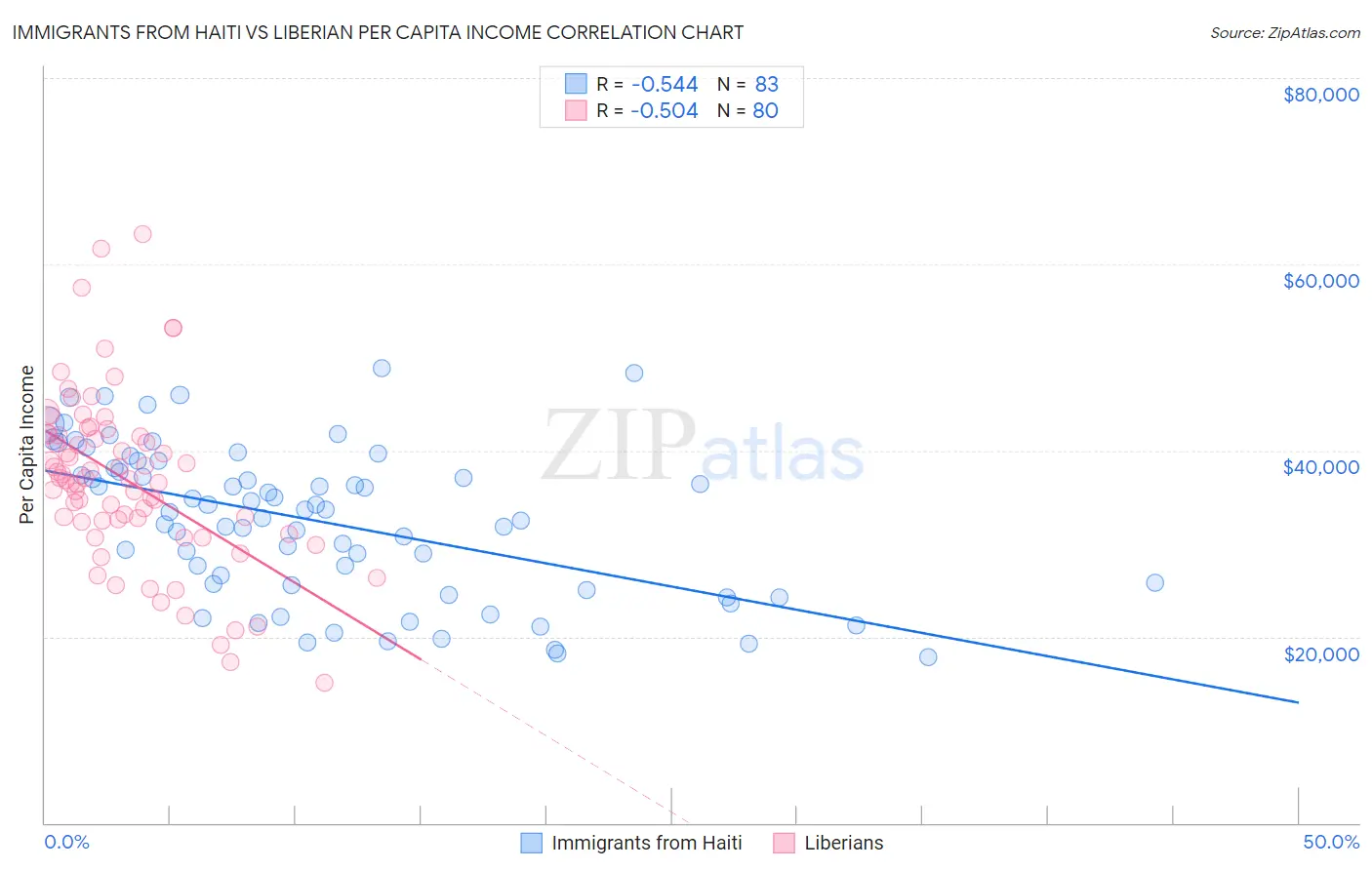Immigrants from Haiti vs Liberian Per Capita Income