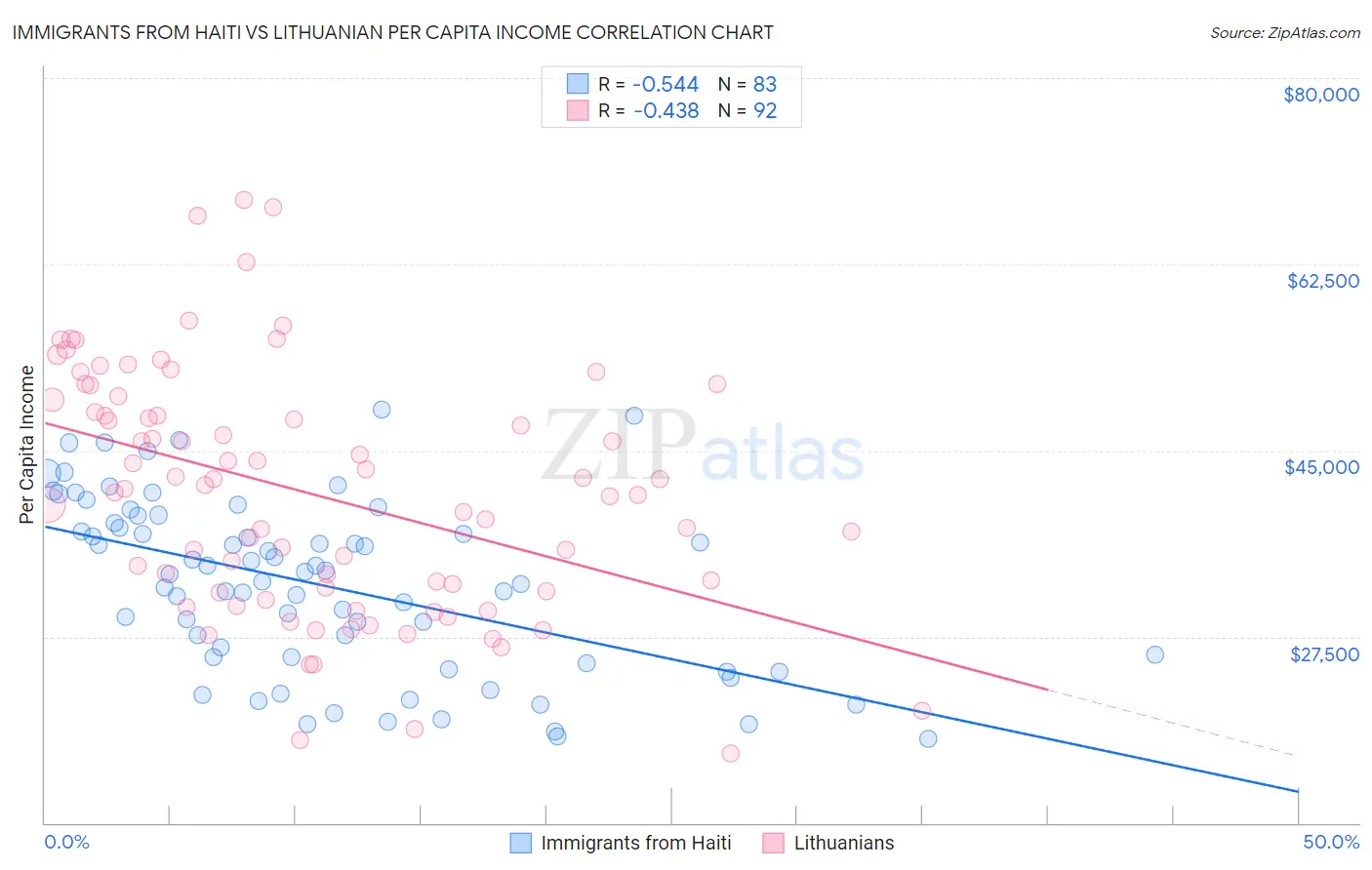 Immigrants from Haiti vs Lithuanian Per Capita Income