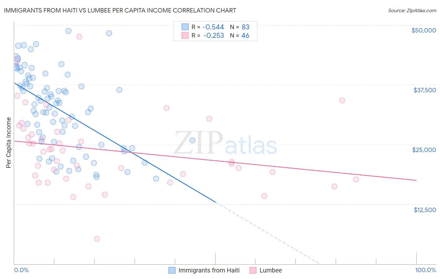 Immigrants from Haiti vs Lumbee Per Capita Income