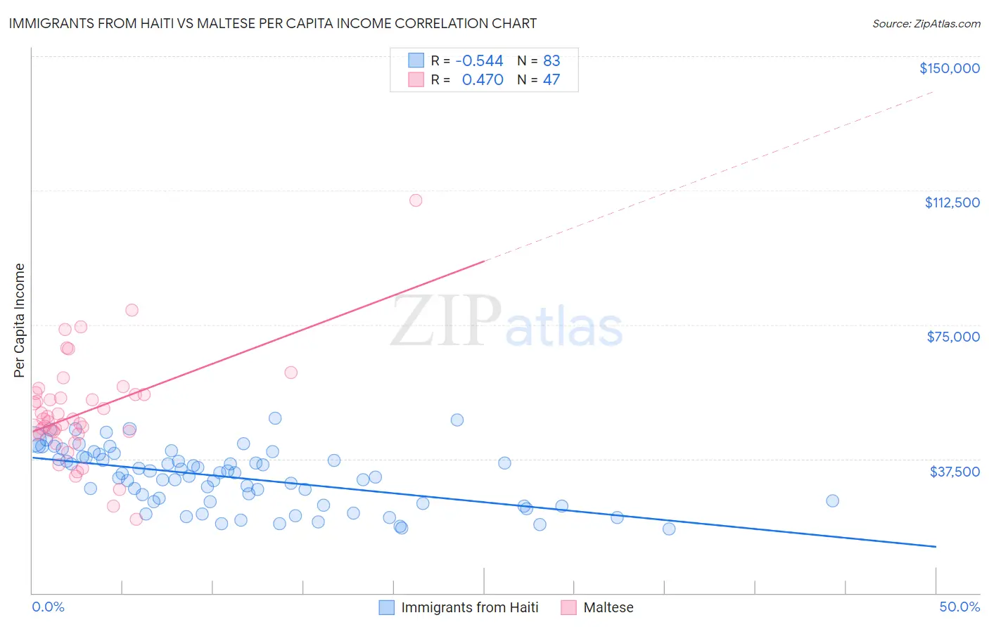Immigrants from Haiti vs Maltese Per Capita Income