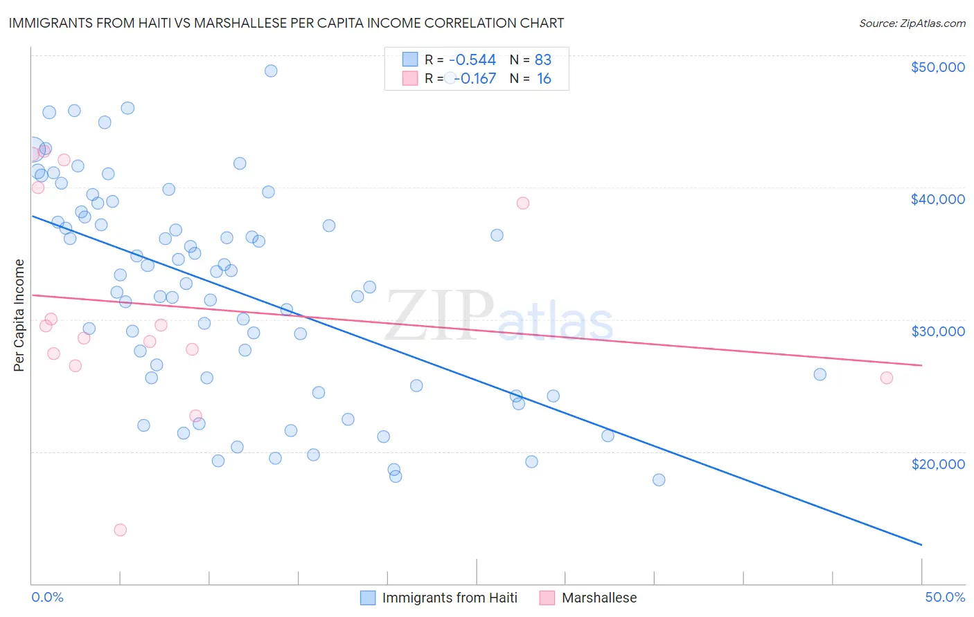 Immigrants from Haiti vs Marshallese Per Capita Income