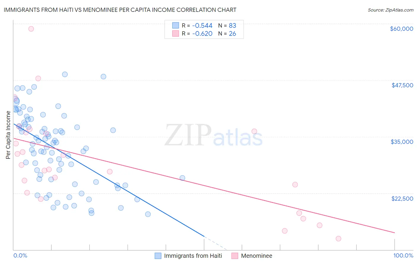 Immigrants from Haiti vs Menominee Per Capita Income