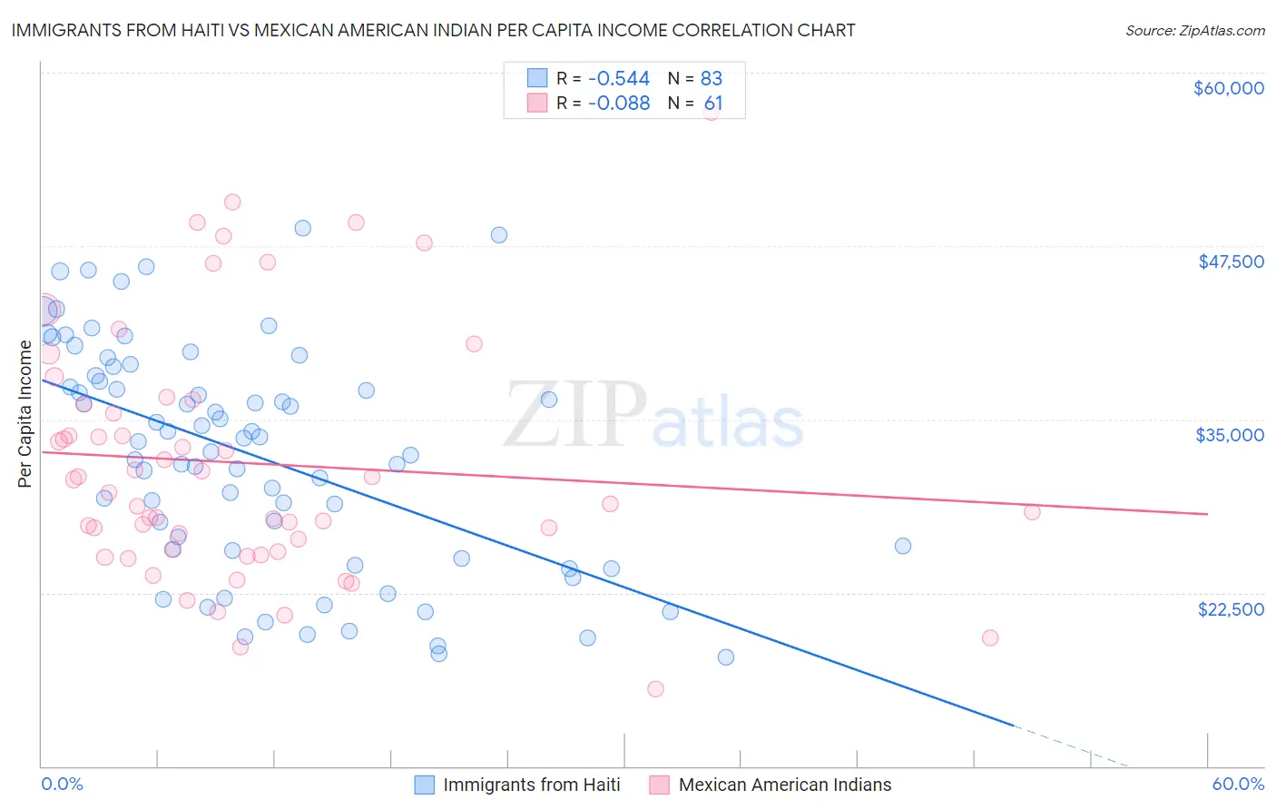 Immigrants from Haiti vs Mexican American Indian Per Capita Income