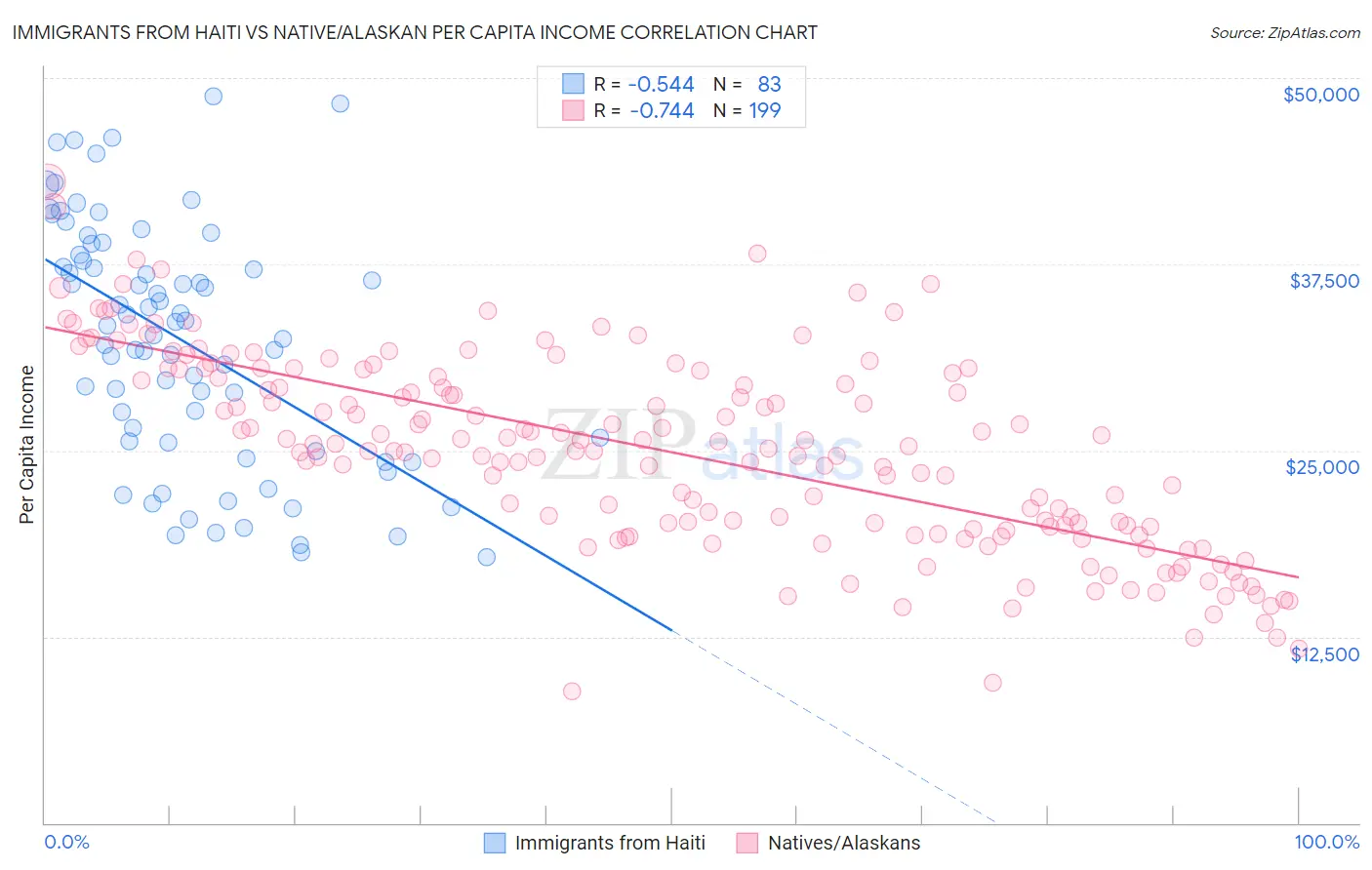 Immigrants from Haiti vs Native/Alaskan Per Capita Income