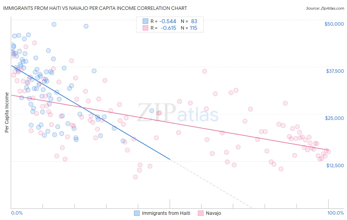 Immigrants from Haiti vs Navajo Per Capita Income