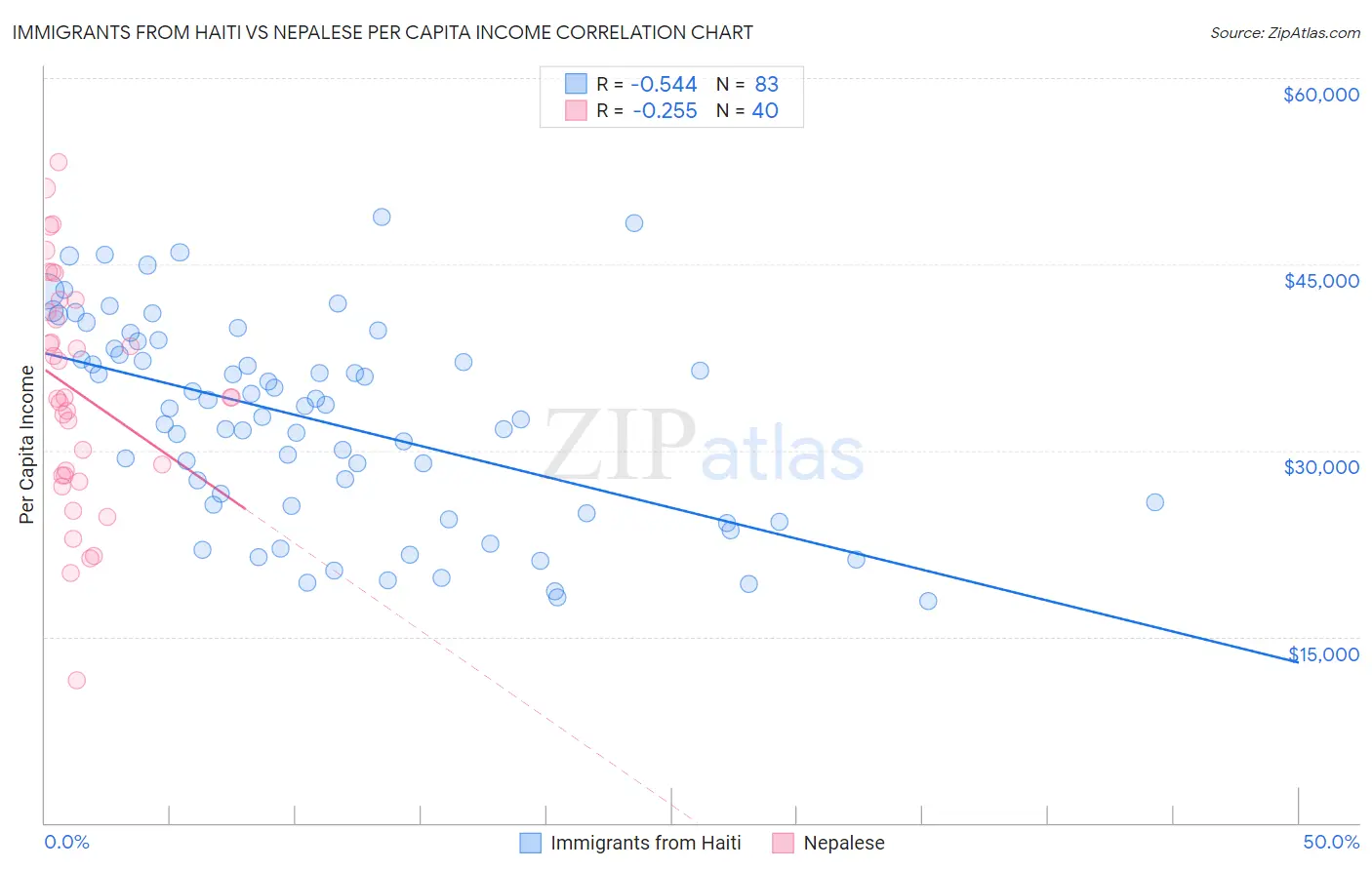 Immigrants from Haiti vs Nepalese Per Capita Income