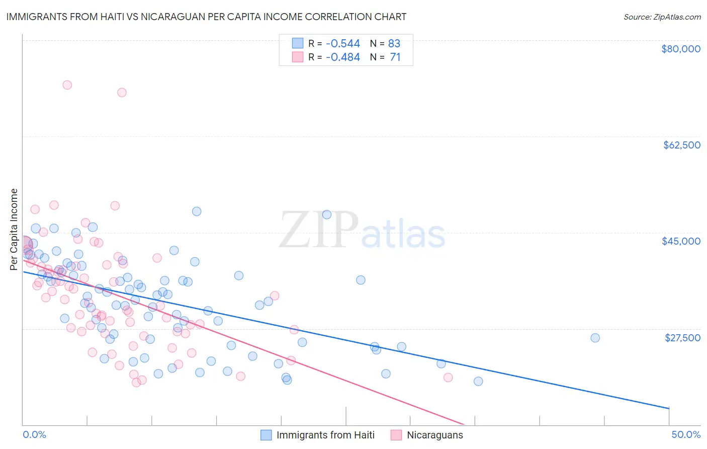 Immigrants from Haiti vs Nicaraguan Per Capita Income