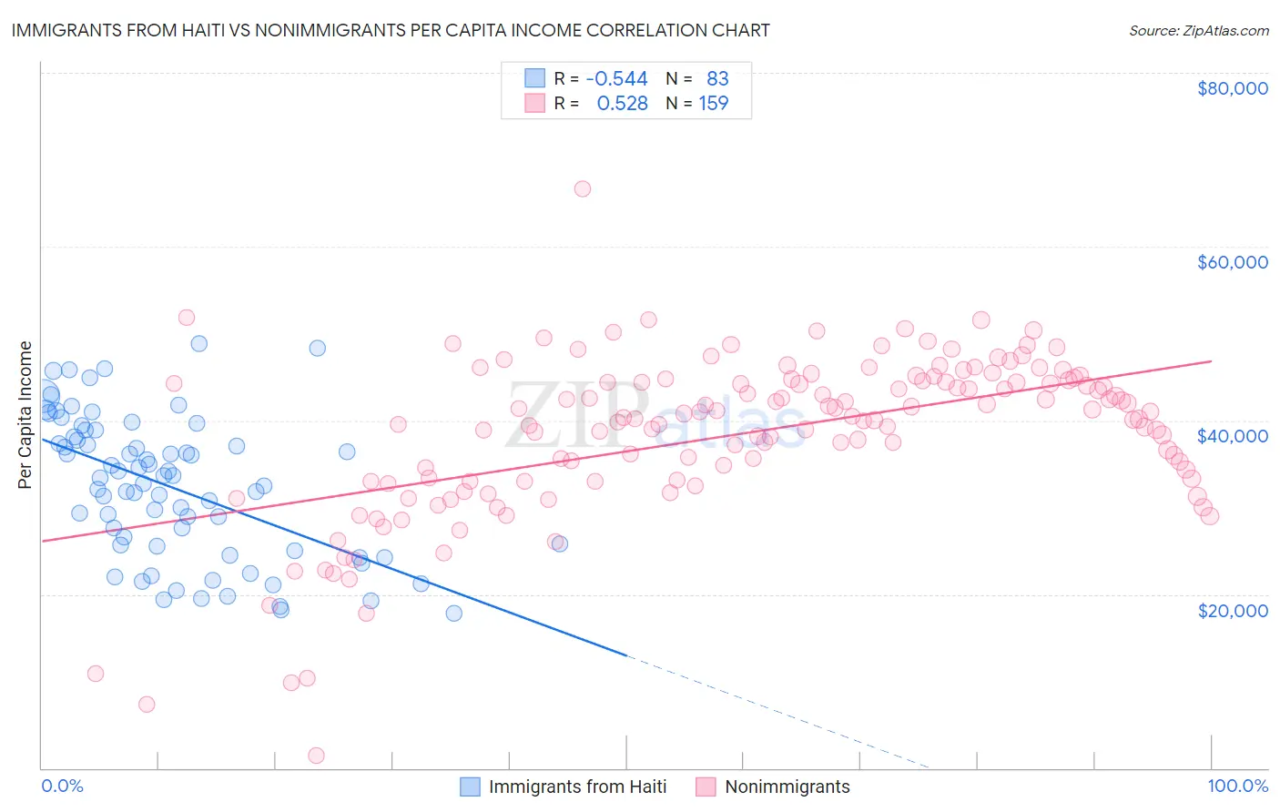 Immigrants from Haiti vs Nonimmigrants Per Capita Income