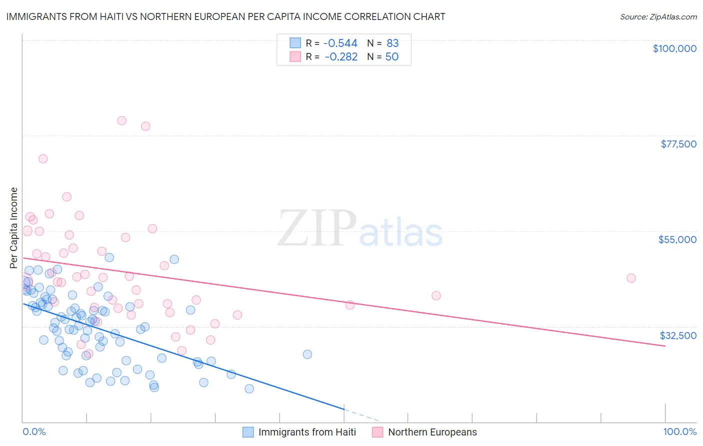 Immigrants from Haiti vs Northern European Per Capita Income