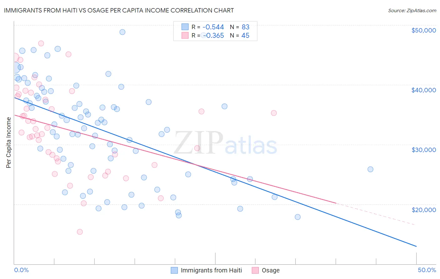 Immigrants from Haiti vs Osage Per Capita Income