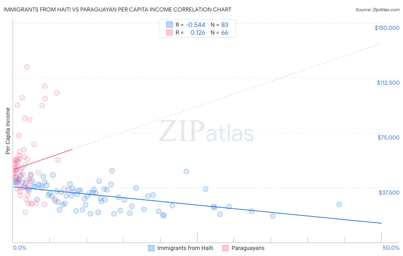 Immigrants from Haiti vs Paraguayan Per Capita Income