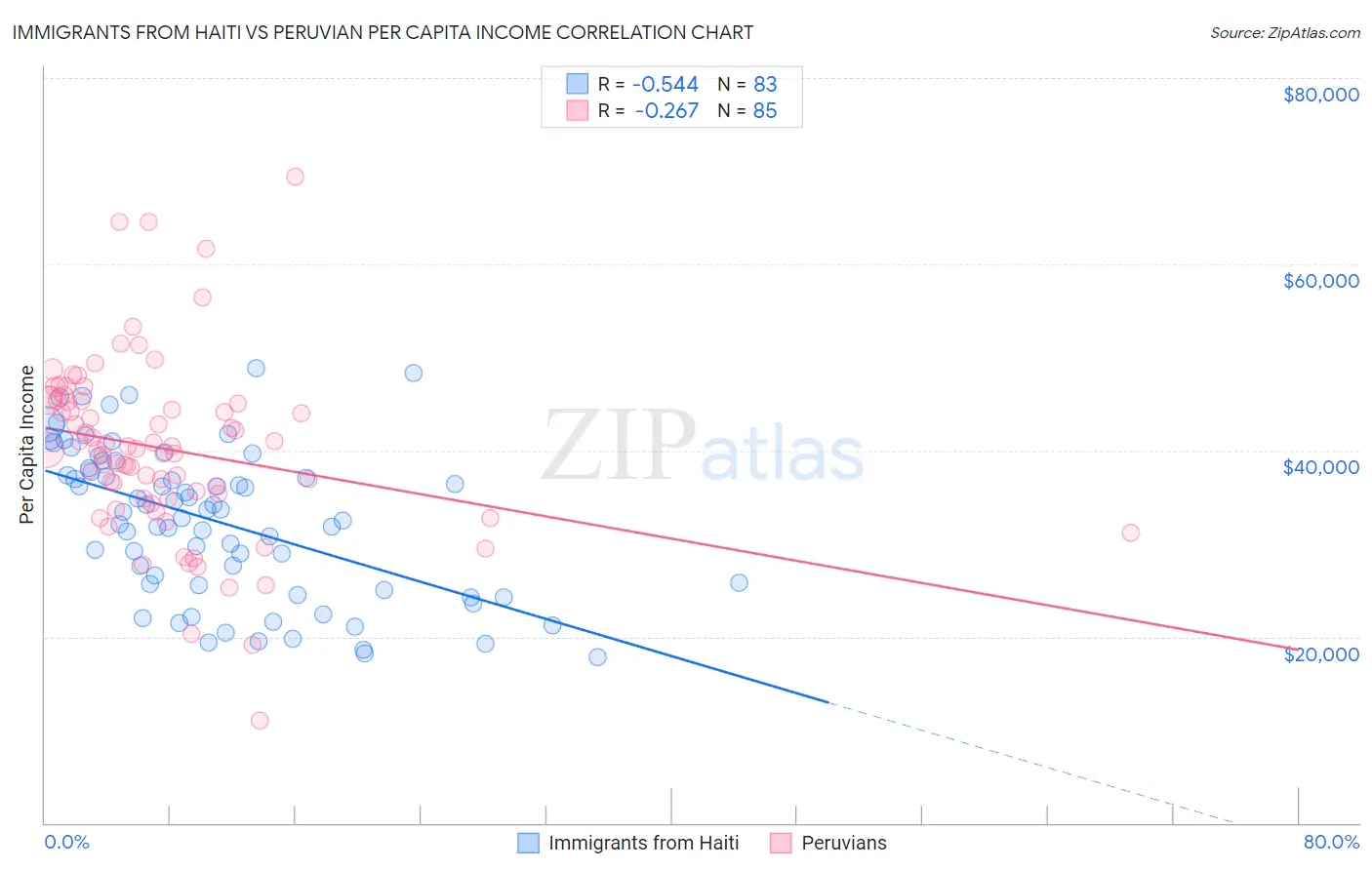 Immigrants from Haiti vs Peruvian Per Capita Income