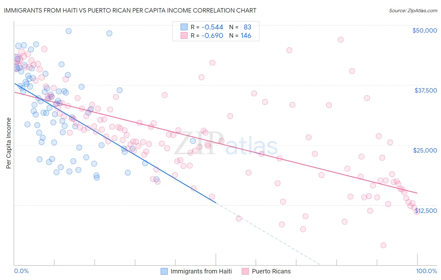 Immigrants from Haiti vs Puerto Rican Per Capita Income