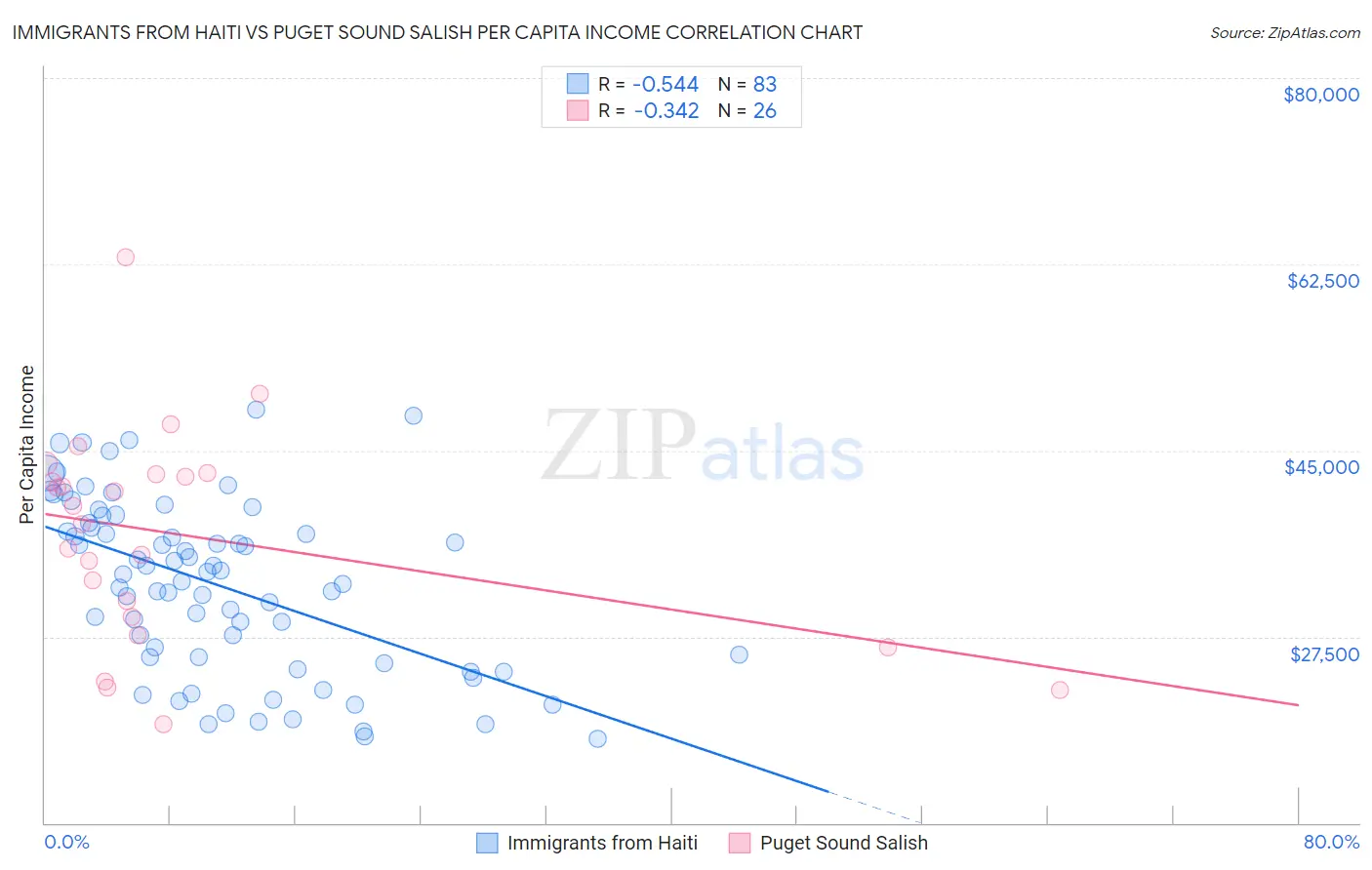Immigrants from Haiti vs Puget Sound Salish Per Capita Income