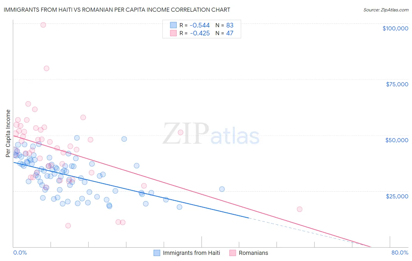 Immigrants from Haiti vs Romanian Per Capita Income