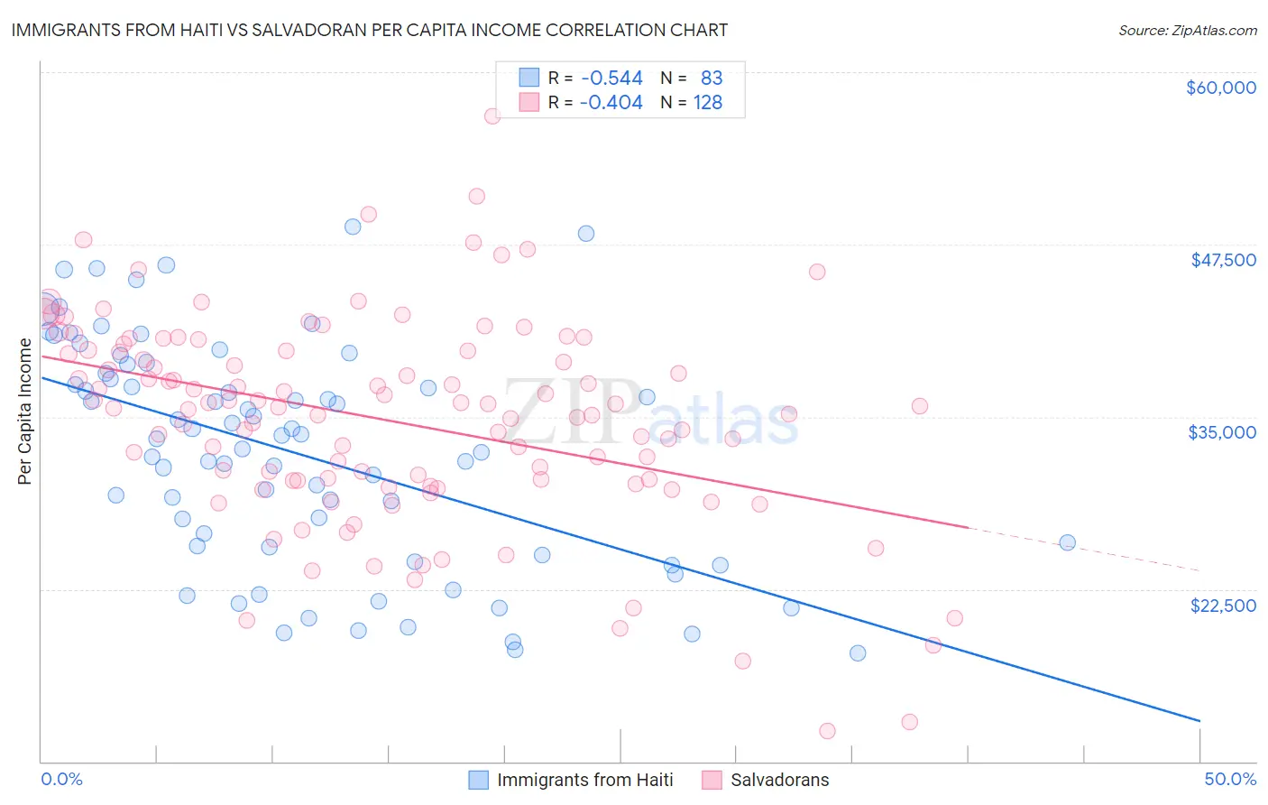 Immigrants from Haiti vs Salvadoran Per Capita Income