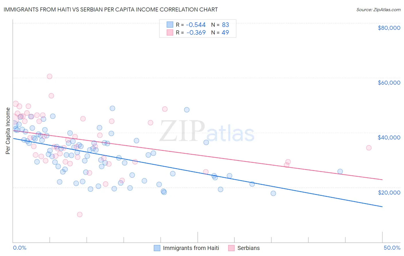 Immigrants from Haiti vs Serbian Per Capita Income