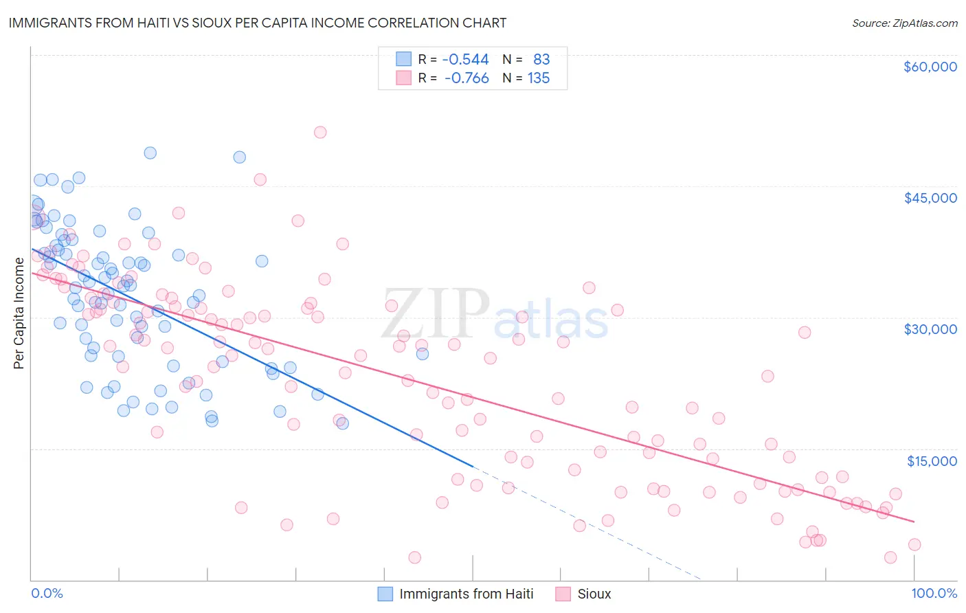 Immigrants from Haiti vs Sioux Per Capita Income