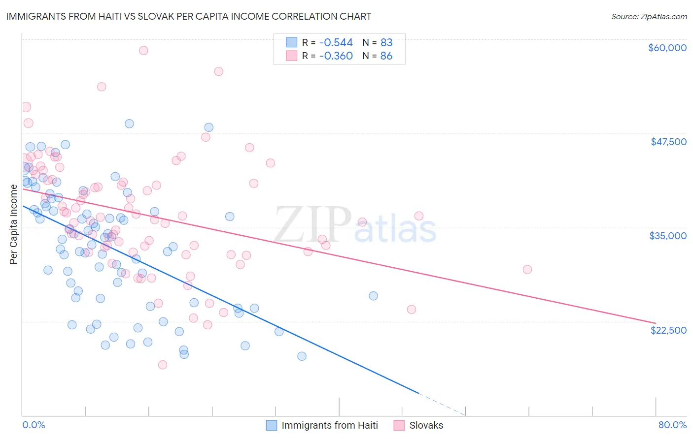Immigrants from Haiti vs Slovak Per Capita Income