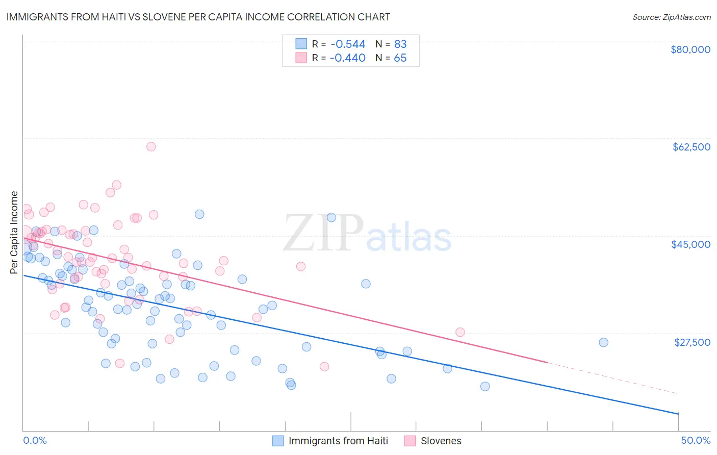 Immigrants from Haiti vs Slovene Per Capita Income