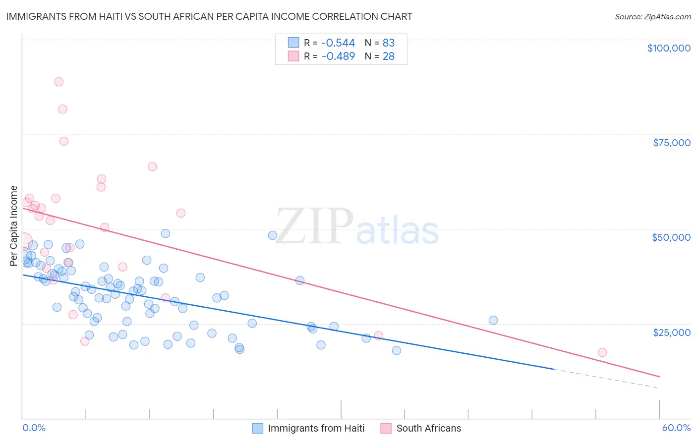 Immigrants from Haiti vs South African Per Capita Income