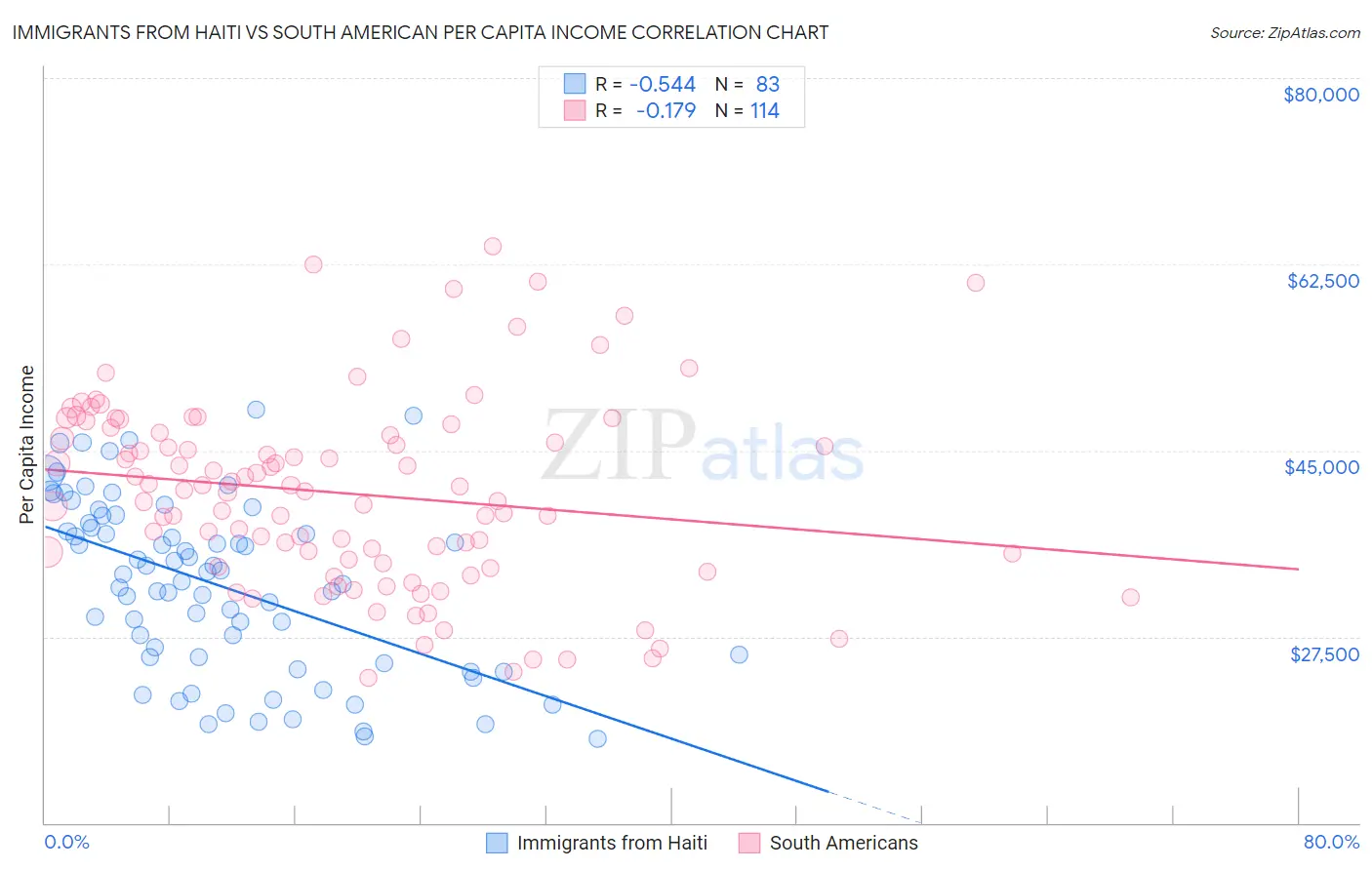 Immigrants from Haiti vs South American Per Capita Income