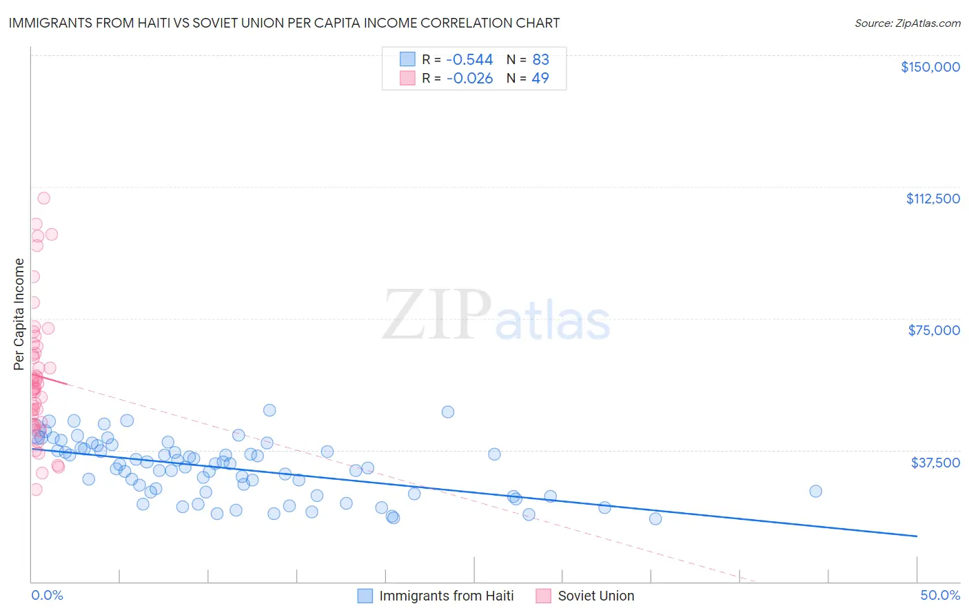 Immigrants from Haiti vs Soviet Union Per Capita Income