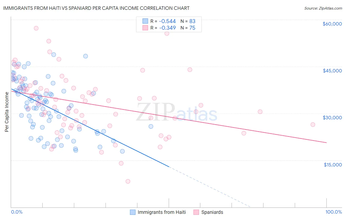 Immigrants from Haiti vs Spaniard Per Capita Income