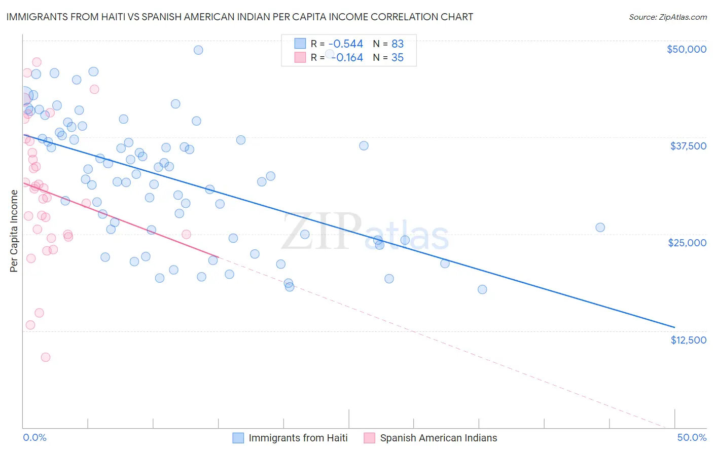 Immigrants from Haiti vs Spanish American Indian Per Capita Income