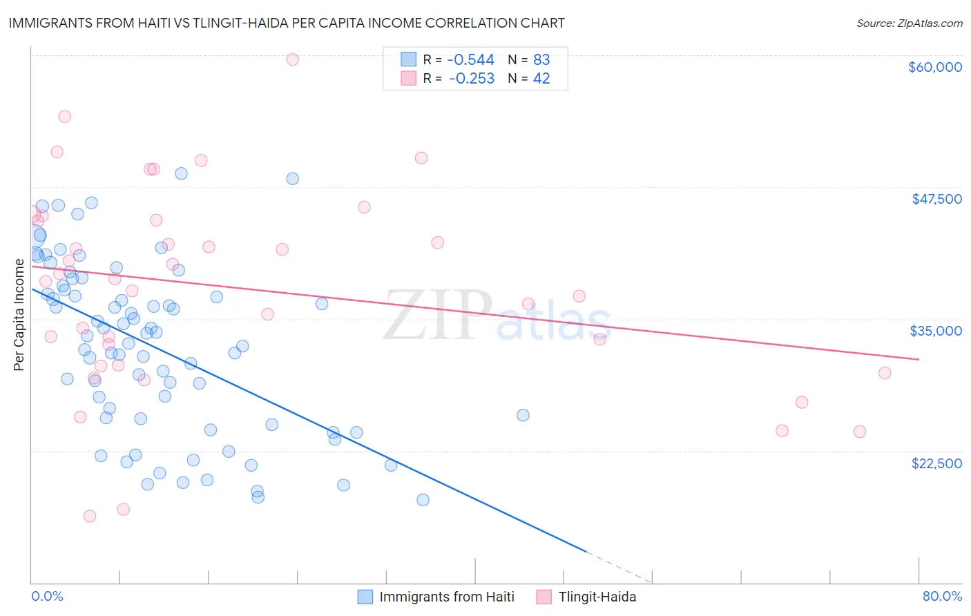 Immigrants from Haiti vs Tlingit-Haida Per Capita Income