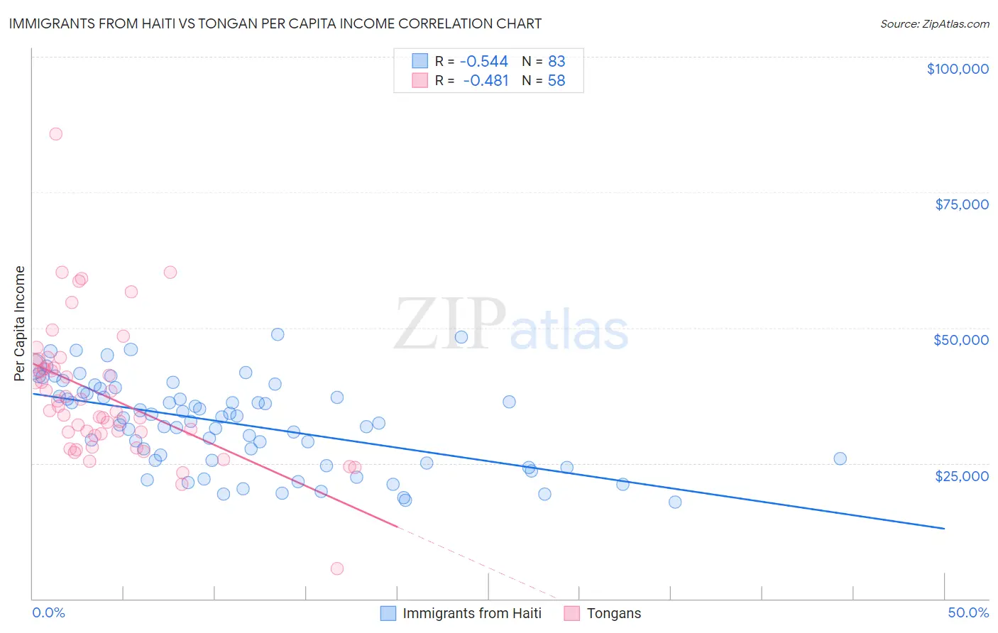 Immigrants from Haiti vs Tongan Per Capita Income