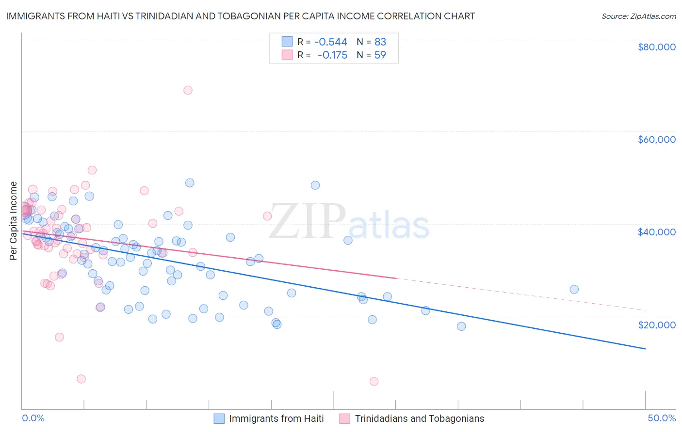 Immigrants from Haiti vs Trinidadian and Tobagonian Per Capita Income