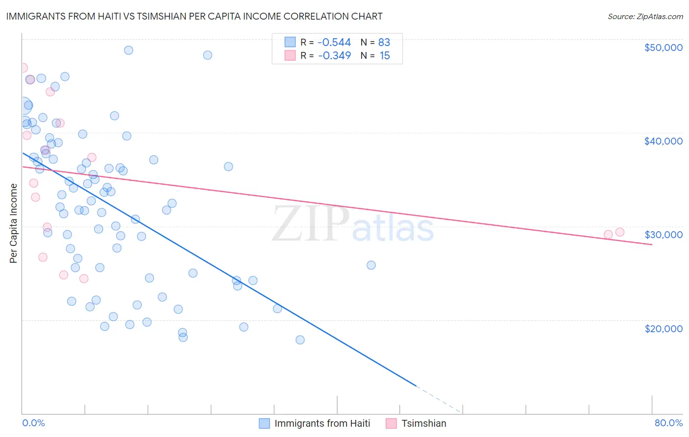 Immigrants from Haiti vs Tsimshian Per Capita Income
