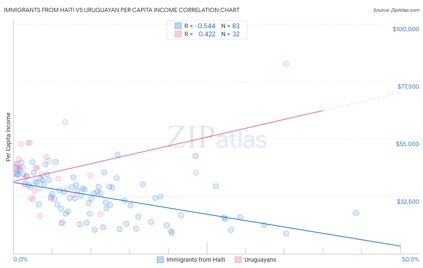 Immigrants from Haiti vs Uruguayan Per Capita Income