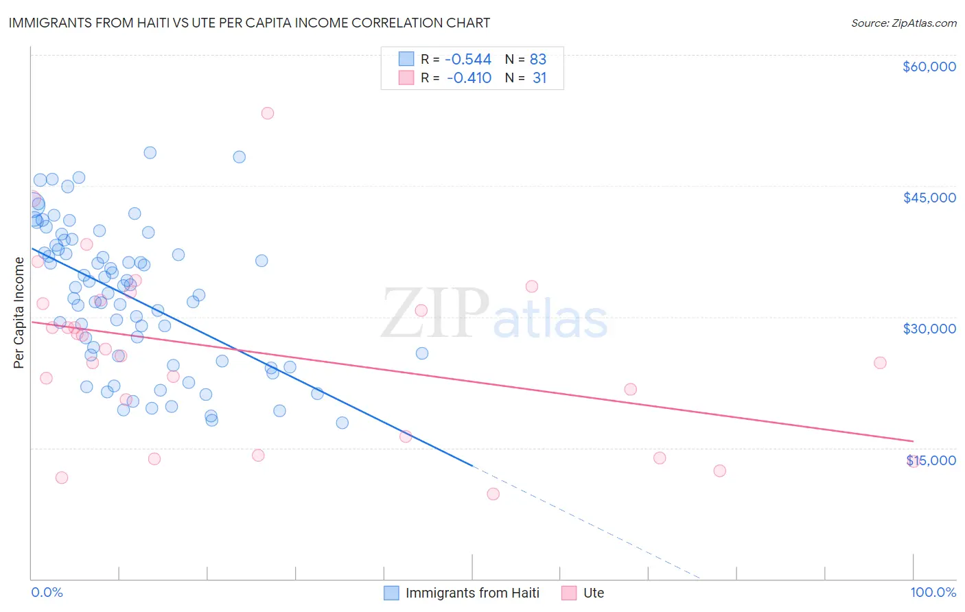 Immigrants from Haiti vs Ute Per Capita Income